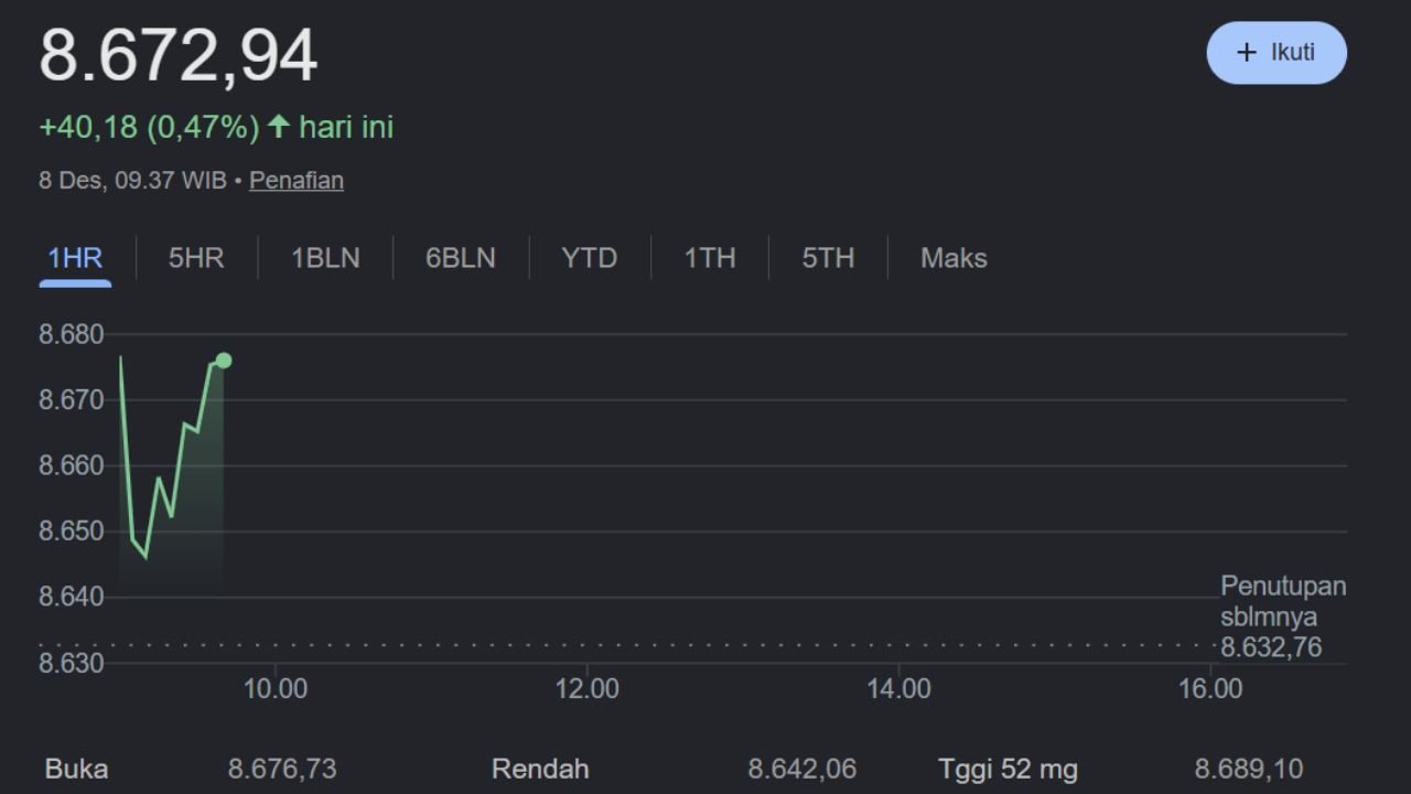 IHSG Dibuka Menguat di Awal Pekan, Naik 43,97 Poin