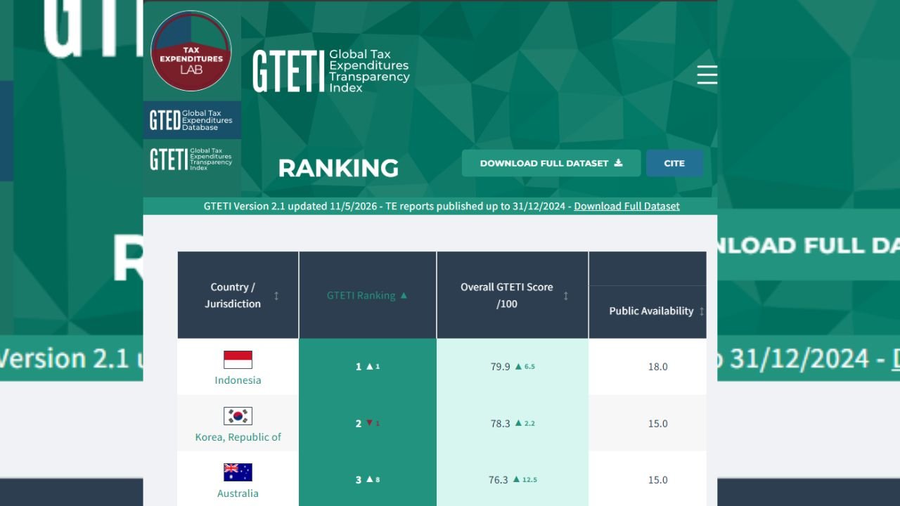 Indonesia Juara Dunia Transparansi Belanja Perpajakan, Ungguli Australia hingga Amerika Serikat