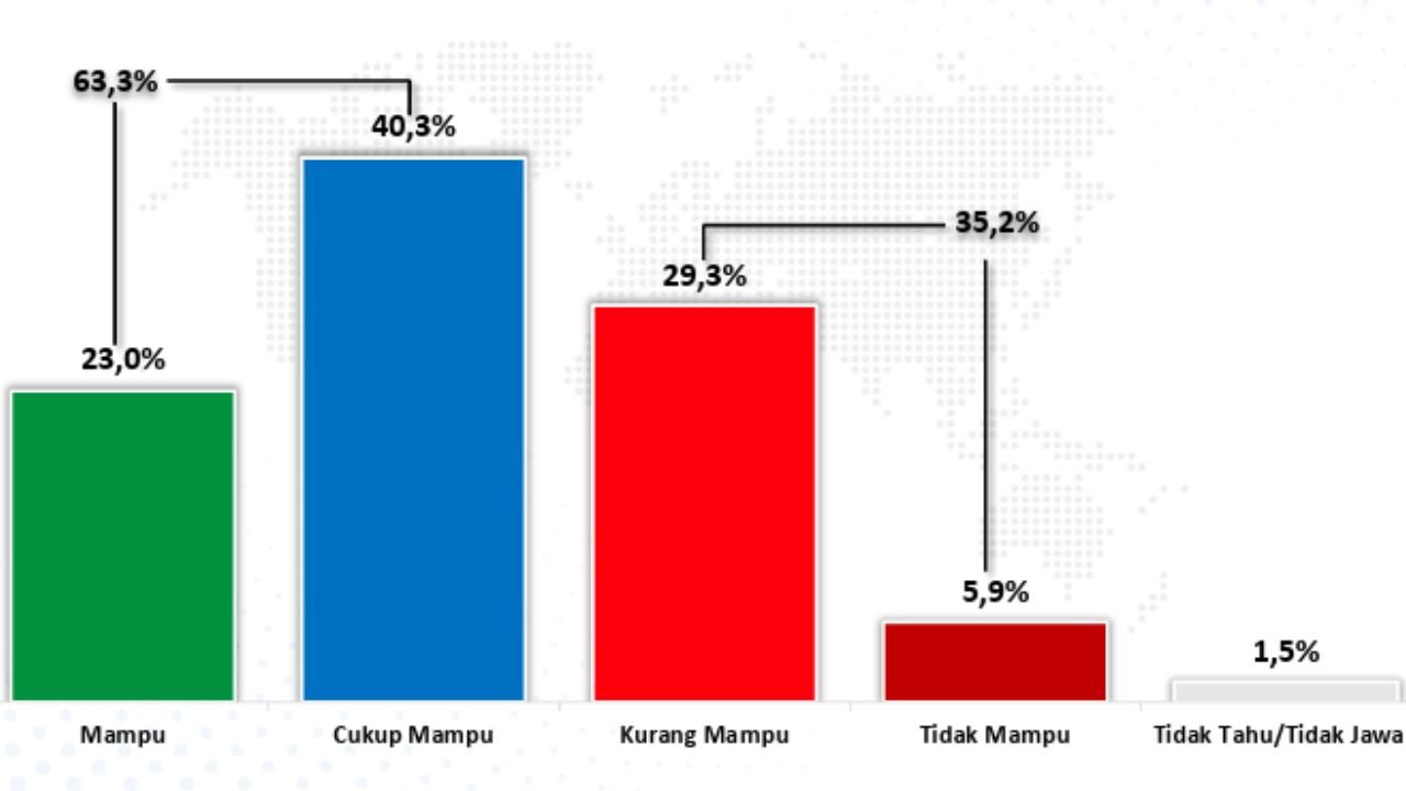 Survei Voxpol: Kepercayaan pada Pemerintahan Prabowo-Gibran 63,1 Persen