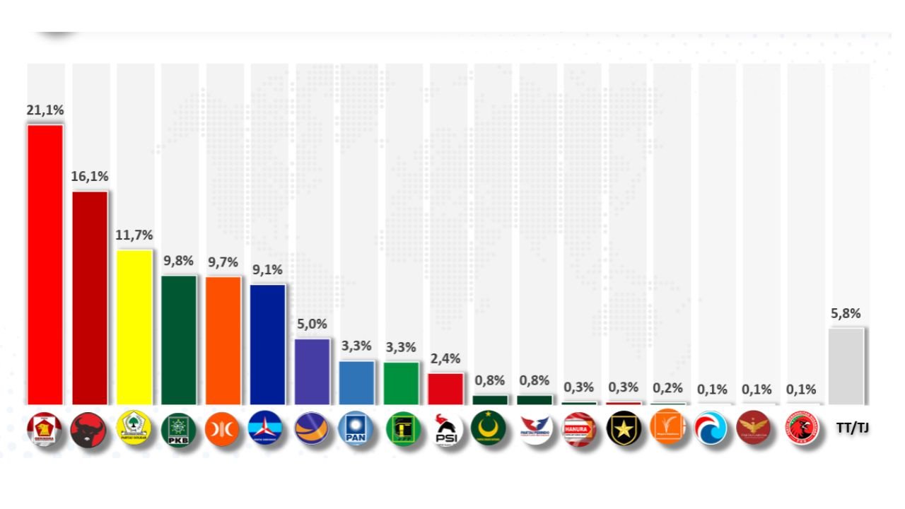 Survei Voxpol: Gerindra Teratas dengan Elektabilitas 21,1 Persen, Disusul PDIP dan Golkar